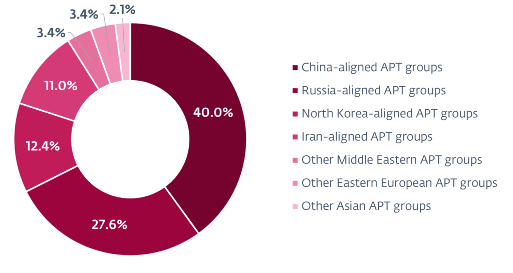 Quelle staatlicher oder staatsnaher Cyberangriffe - Quelle ESET